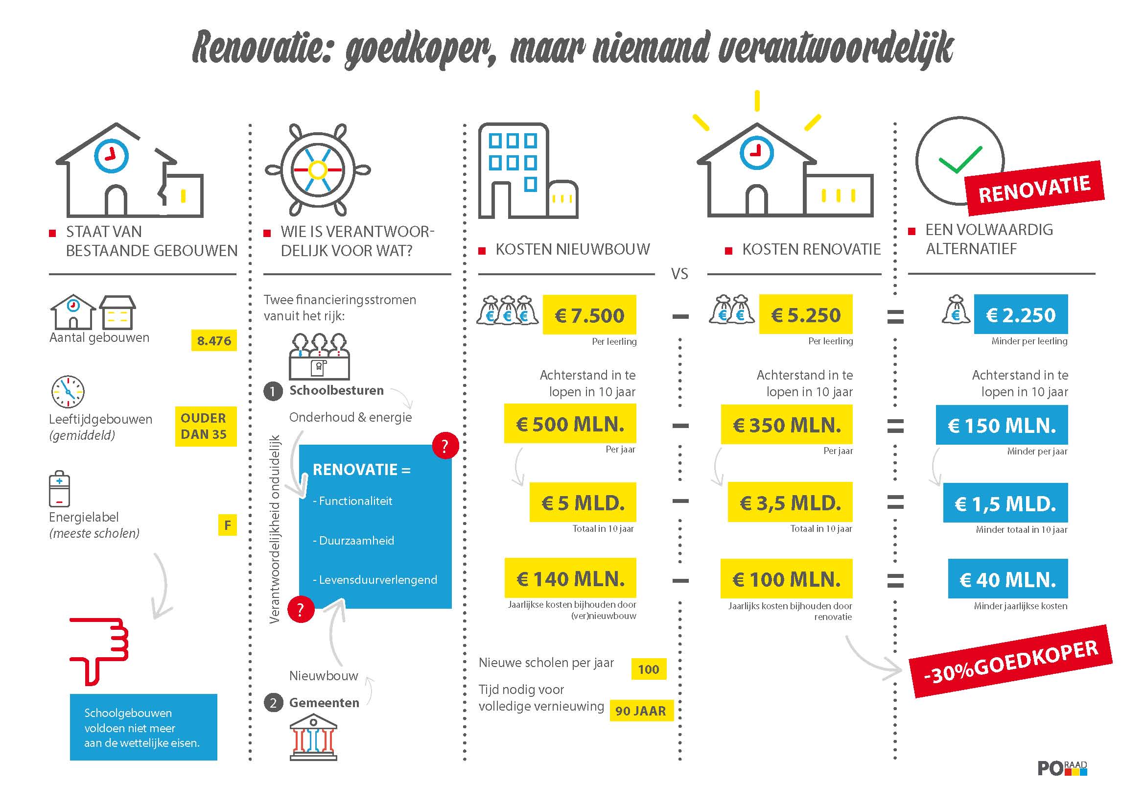 Vergelijking kosten renovatie versus nieuwbouw